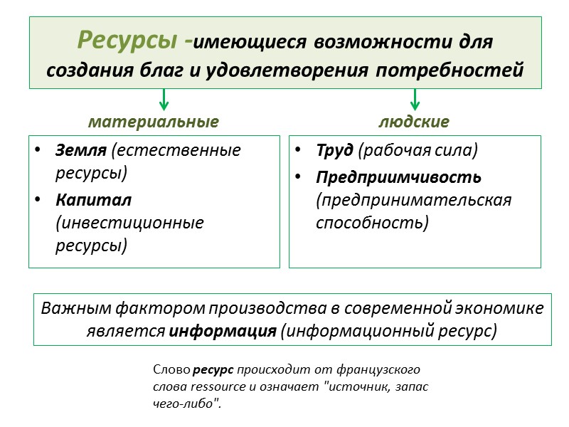 Ресурсы -имеющиеся возможности для создания благ и удовлетворения потребностей материальные Земля (естественные ресурсы) Капитал